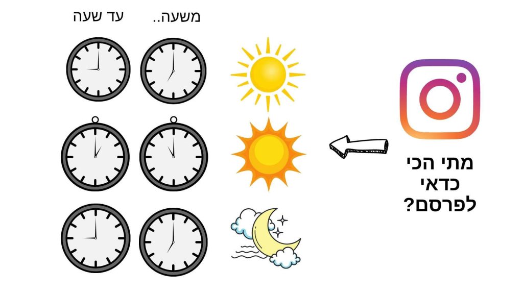 מתי הכי כדאי לפרסם פוסטים באינסטגרם