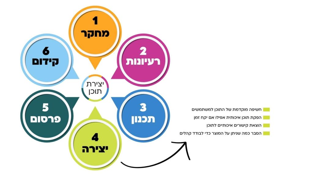 שלב היצירה בשיווק תוכן