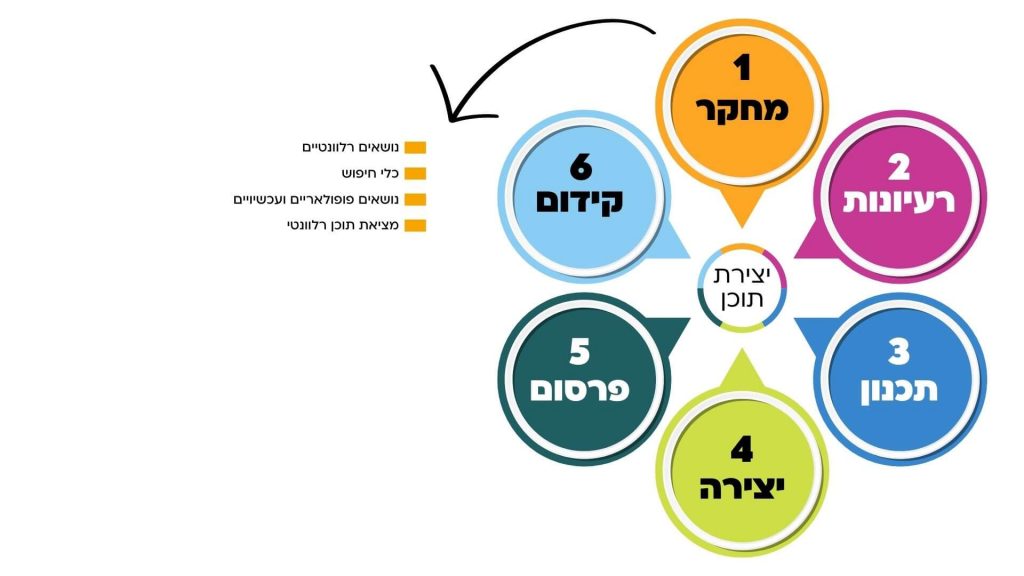 שלב המחקר בשיווק תוכן