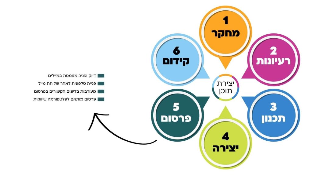שלב הפרסום בשיווק תוכן