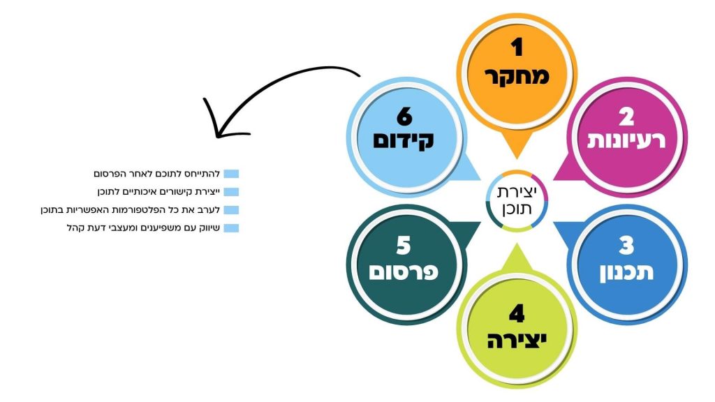 שלב הקידום בשיווק תוכן