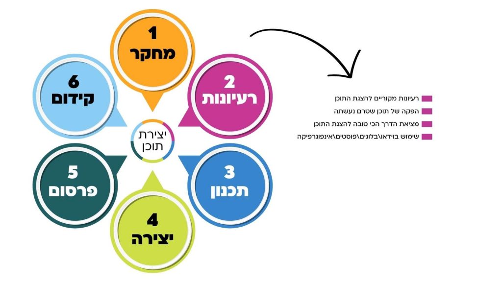 שלב הרעיון בשיווק תוכן