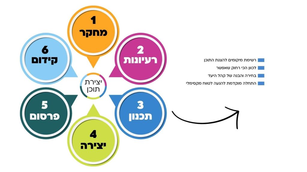 שלב התכנון בשיווק תוכן