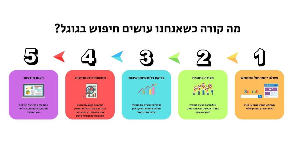 פרסום בגוגל- מה קורה במהלך החיפוש