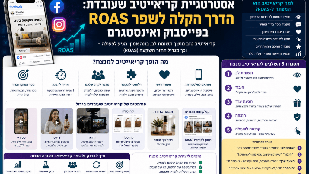 אסטרטגיית קריאייטיב למודעות הדרך הפשוטה לשפר ROAS בפייסבוק ובאינסטגרם