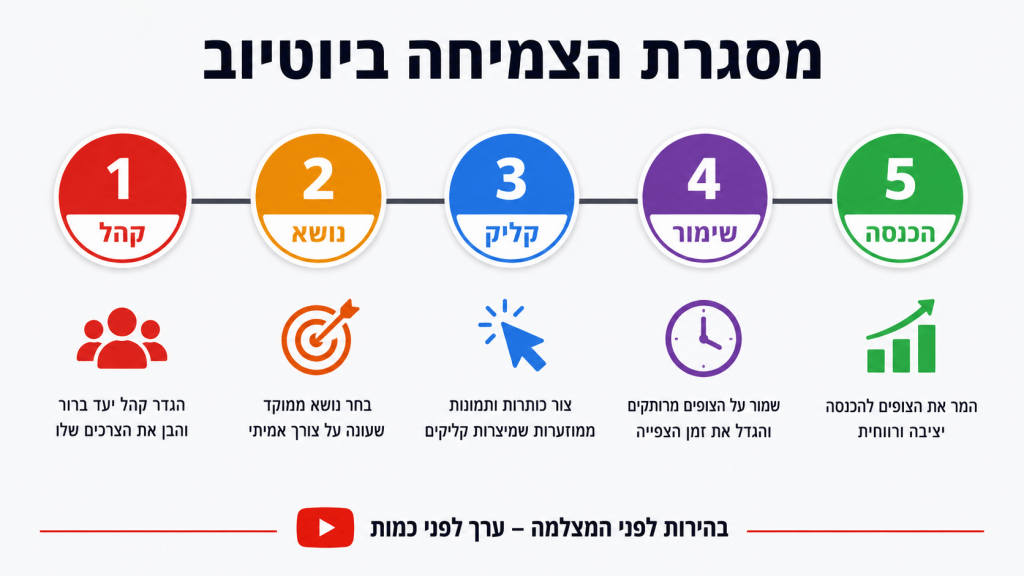 ארבעת השלבים להתחלה נכונה