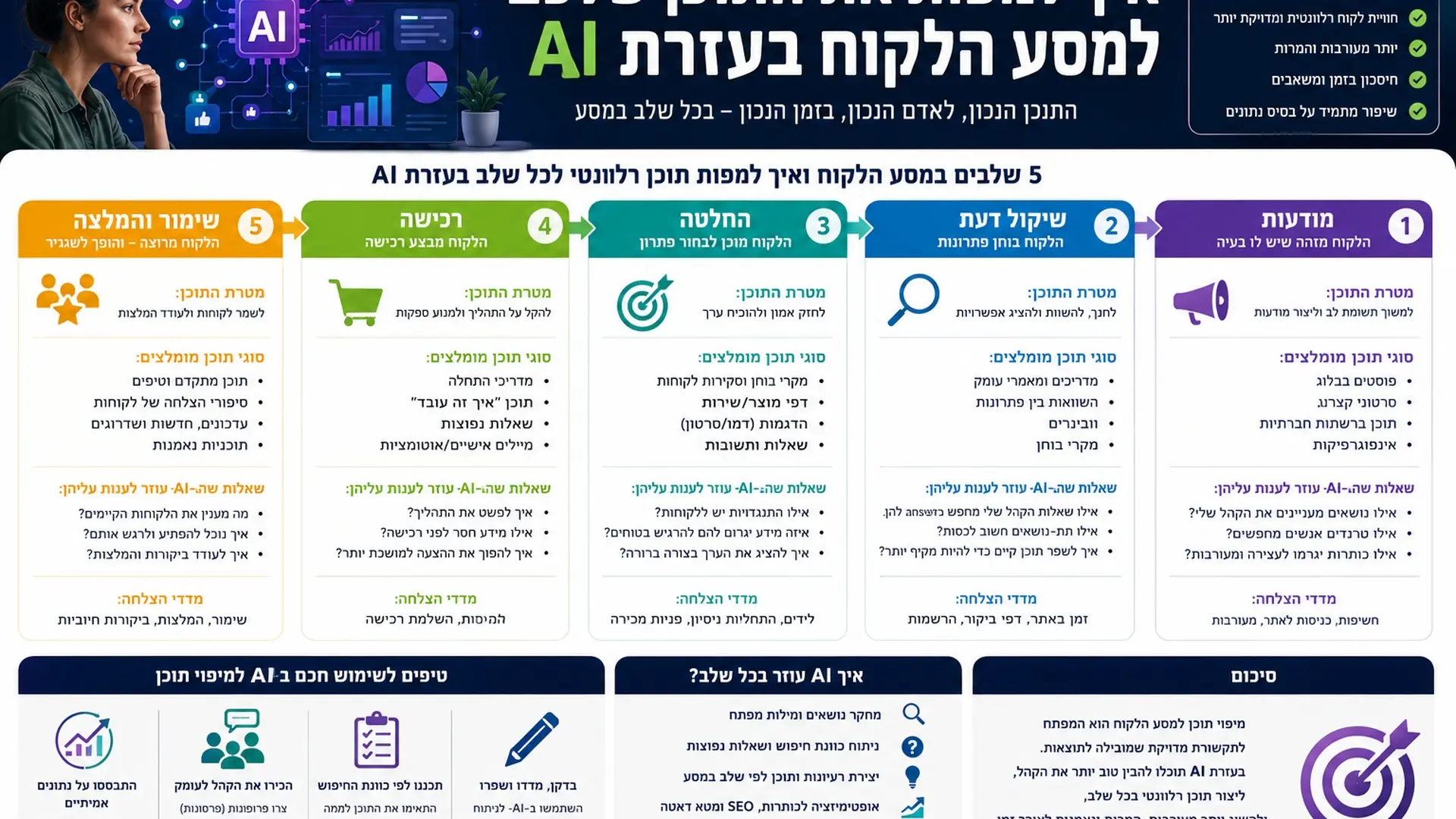 מיפוי תוכן בעזרת AI