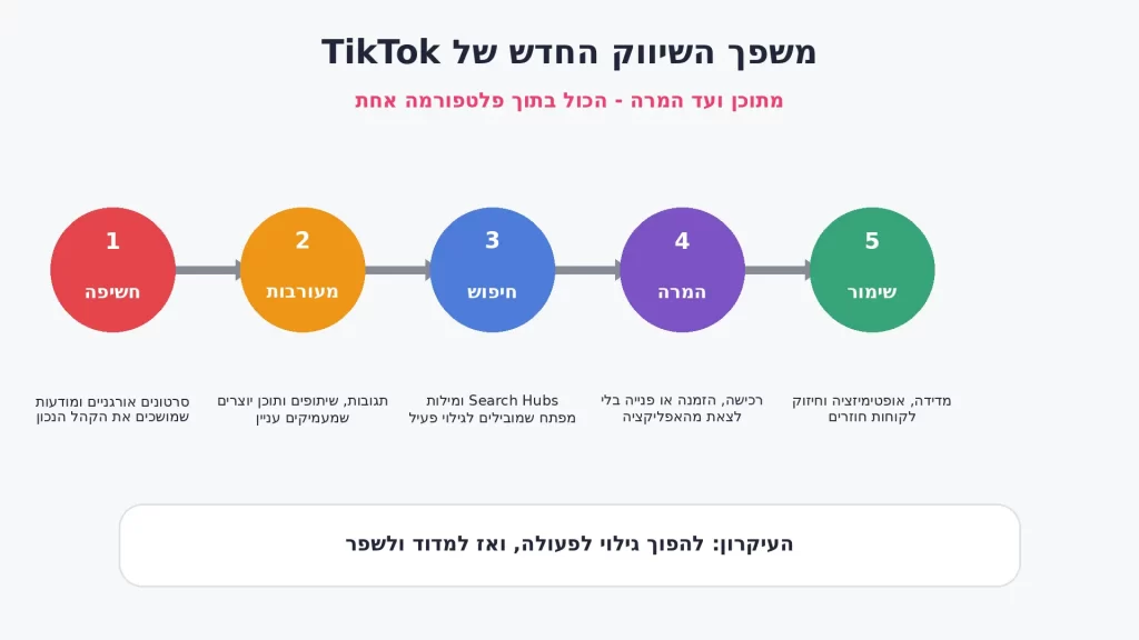 משפך טיקטוק 2026